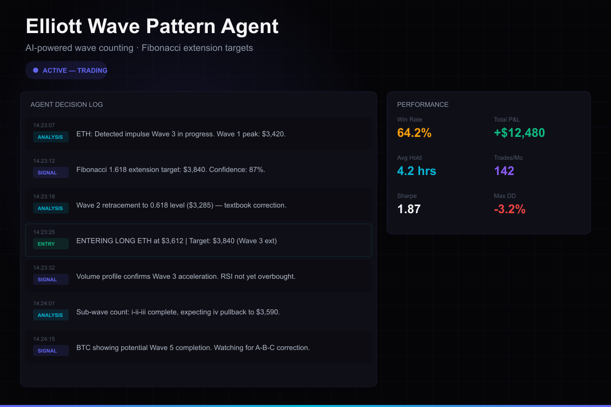 Elliott Wave Pattern Agent